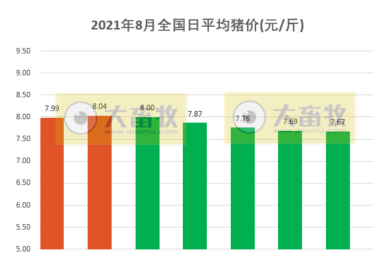 2021.8.7-今日猪价稳中有跌，三部委通知要畅通物资下乡进村，金新农董事长辞职，东瑞前7月生猪销量超20万头，正虹7月生猪收入环降7成