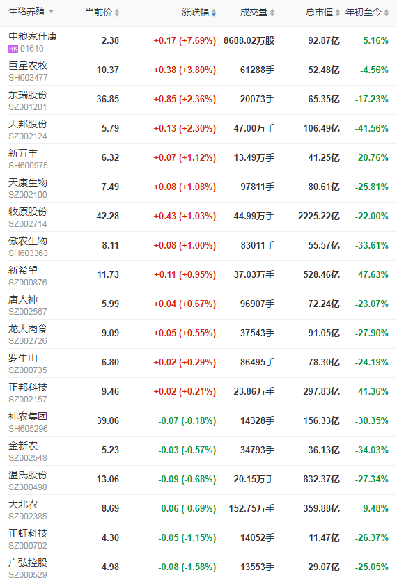 2021.8.7-今日猪价稳中有跌，三部委通知要畅通物资下乡进村，金新农董事长辞职，东瑞前7月生猪销量超20万头，正虹7月生猪收入环降7成