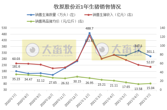 牧原股份:7月生猪销量301万头,前7月突破2000万头收入近450亿