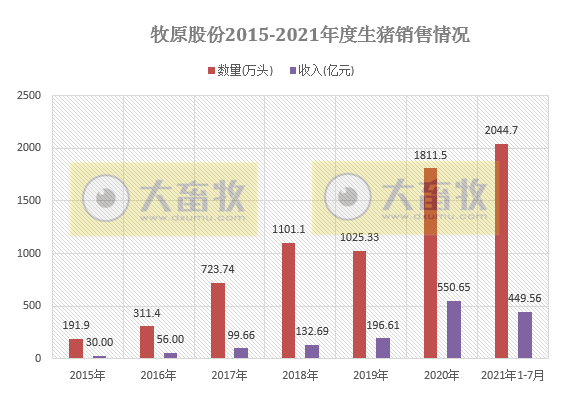 牧原股份:7月生猪销量301万头,前7月突破2000万头收入近450亿