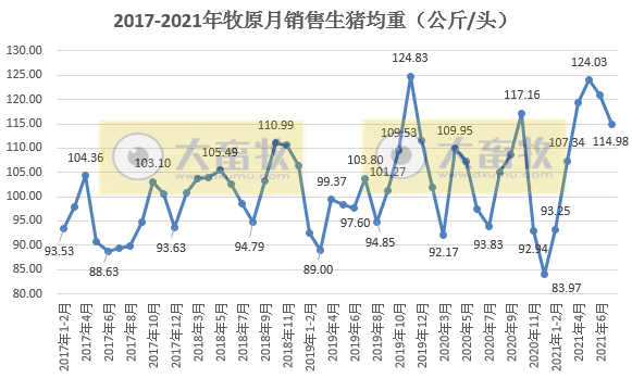 牧原股份:7月生猪销量301万头,前7月突破2000万头收入近450亿