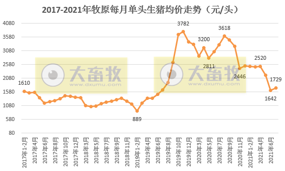 牧原股份:7月生猪销量301万头,前7月突破2000万头收入近450亿