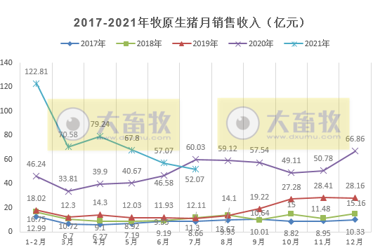 牧原股份:7月生猪销量301万头,前7月突破2000万头收入近450亿