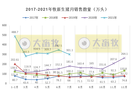 牧原股份:7月生猪销量301万头,前7月突破2000万头收入近450亿