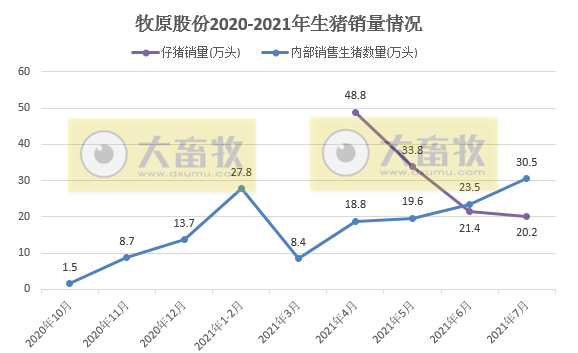 牧原股份:7月生猪销量301万头,前7月突破2000万头收入近450亿