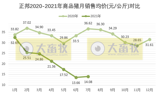 正邦科技：单月商品猪销量连续4个月创新高，前7个月生猪收入超200亿