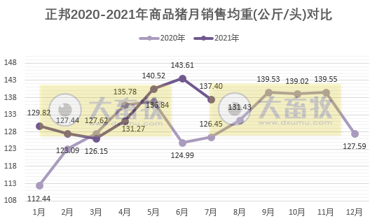 正邦科技：单月商品猪销量连续4个月创新高，前7个月生猪收入超200亿