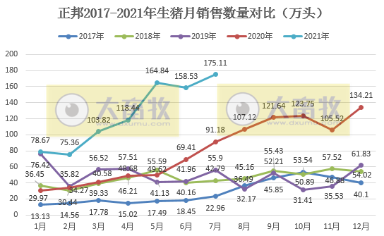正邦科技：单月商品猪销量连续4个月创新高，前7个月生猪收入超200亿