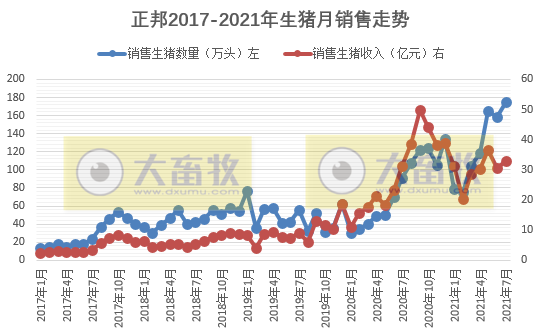 正邦科技：单月商品猪销量连续4个月创新高，前7个月生猪收入超200亿