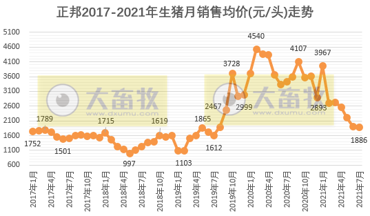正邦科技：单月商品猪销量连续4个月创新高，前7个月生猪收入超200亿