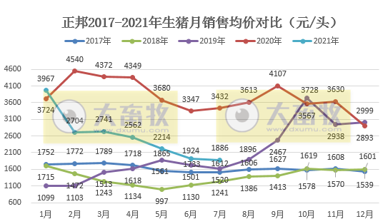 正邦科技：单月商品猪销量连续4个月创新高，前7个月生猪收入超200亿