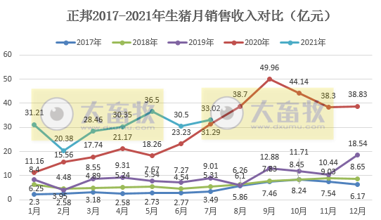 正邦科技：单月商品猪销量连续4个月创新高，前7个月生猪收入超200亿