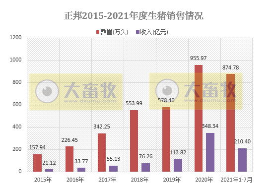 正邦科技：单月商品猪销量连续4个月创新高，前7个月生猪收入超200亿