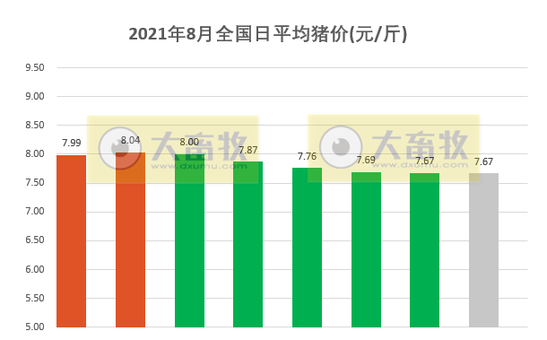 2021.8.8-今日猪价稳，部分地区饲料运输费上涨15%，牧原单月生猪收入同比首现负增长，正邦单月商品猪销量连续4个月创新高