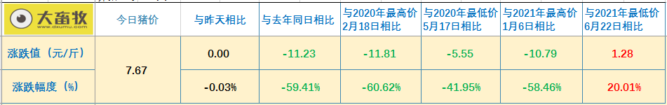 2021.8.8-今日猪价稳，部分地区饲料运输费上涨15%，牧原单月生猪收入同比首现负增长，正邦单月商品猪销量连续4个月创新高