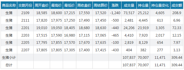 2021.8.8-今日猪价稳，部分地区饲料运输费上涨15%，牧原单月生猪收入同比首现负增长，正邦单月商品猪销量连续4个月创新高