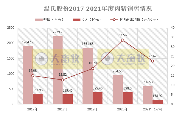 温氏股份：7月肉猪销量近2年最高，但可能亏损10亿，前7月肉猪销量约600万头