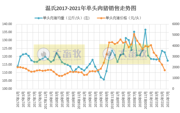 温氏股份：7月肉猪销量近2年最高，但可能亏损10亿，前7月肉猪销量约600万头