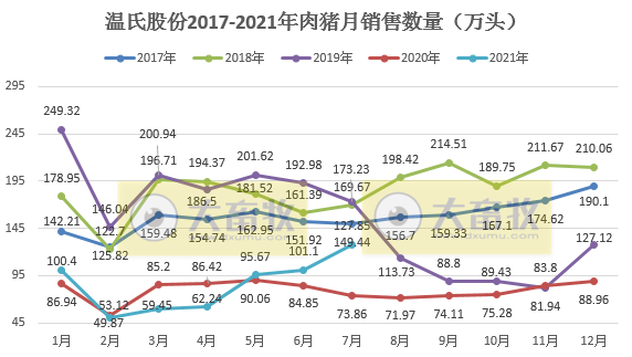 温氏股份：7月肉猪销量近2年最高，但可能亏损10亿，前7月肉猪销量约600万头
