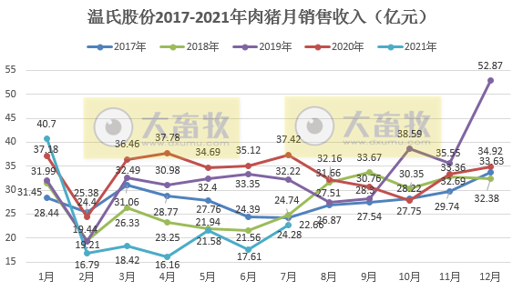 温氏股份：7月肉猪销量近2年最高，但可能亏损10亿，前7月肉猪销量约600万头