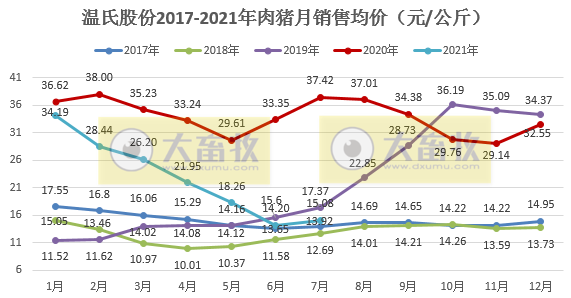 温氏股份：7月肉猪销量近2年最高，但可能亏损10亿，前7月肉猪销量约600万头
