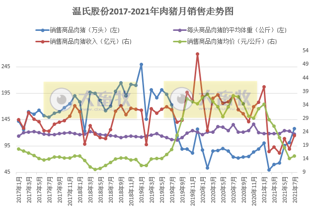 温氏股份：7月肉猪销量近2年最高，但可能亏损10亿，前7月肉猪销量约600万头