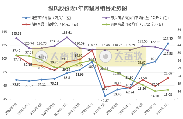 温氏股份：7月肉猪销量近2年最高，但可能亏损10亿，前7月肉猪销量约600万头