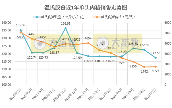 温氏股份：7月肉猪销量近2年最高，但可能亏损10亿，前7月肉猪销量约600万头