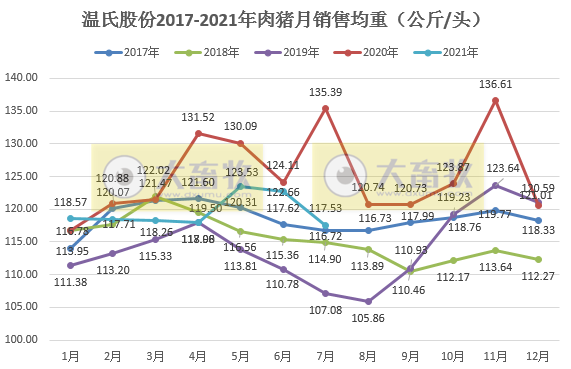 温氏股份：7月肉猪销量近2年最高，但可能亏损10亿，前7月肉猪销量约600万头