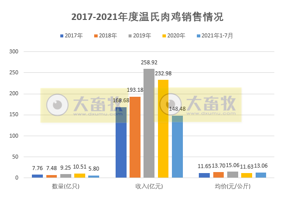 温氏股份:鸡价连续5个月下跌,跌破成本价,前7个月肉鸡销售近6亿只收入约150亿元