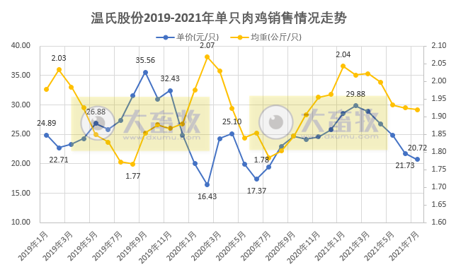 温氏股份:鸡价连续5个月下跌,跌破成本价,前7个月肉鸡销售近6亿只收入约150亿元