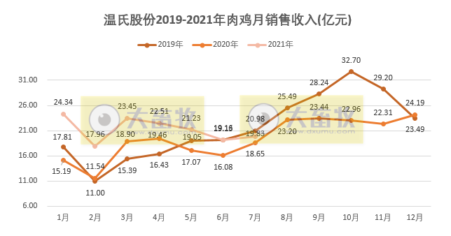 温氏股份:鸡价连续5个月下跌,跌破成本价,前7个月肉鸡销售近6亿只收入约150亿元