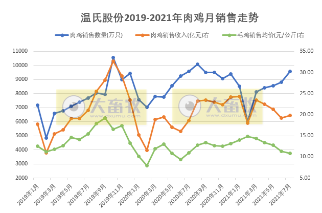 温氏股份:鸡价连续5个月下跌,跌破成本价,前7个月肉鸡销售近6亿只收入约150亿元