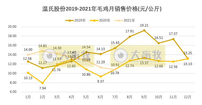 温氏股份:鸡价连续5个月下跌,跌破成本价,前7个月肉鸡销售近6亿只收入约150亿元