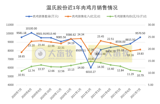 温氏股份:鸡价连续5个月下跌,跌破成本价,前7个月肉鸡销售近6亿只收入约150亿元