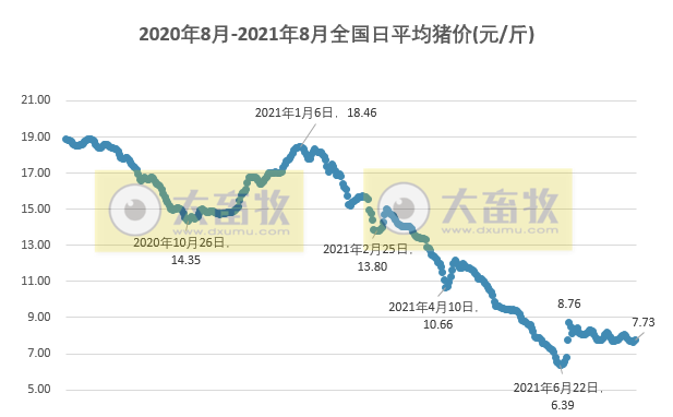 2021.8.9-今日猪价多省上涨，7月CPI同增1%猪肉价格同降43.5%，前7个月生猪销量温氏约600万头新希望超500万头，金新农PSY约24超非瘟前，生猪板块和期货飘红