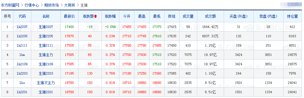 2021.8.9-今日猪价多省上涨，7月CPI同增1%猪肉价格同降43.5%，前7个月生猪销量温氏约600万头新希望超500万头，金新农PSY约24超非瘟前，生猪板块和期货飘红