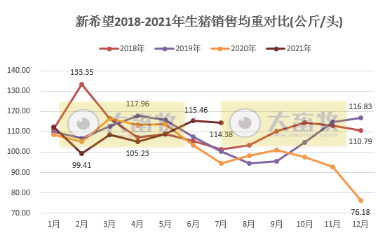 新希望：7月生猪均价和收入环比上涨，前7个月生猪销量超500万头