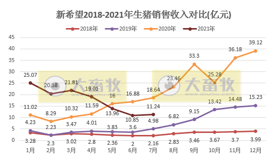 新希望：7月生猪均价和收入环比上涨，前7个月生猪销量超500万头