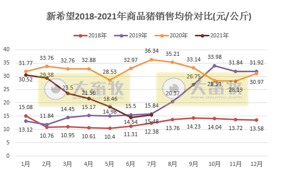 新希望：7月生猪均价和收入环比上涨，前7个月生猪销量超500万头