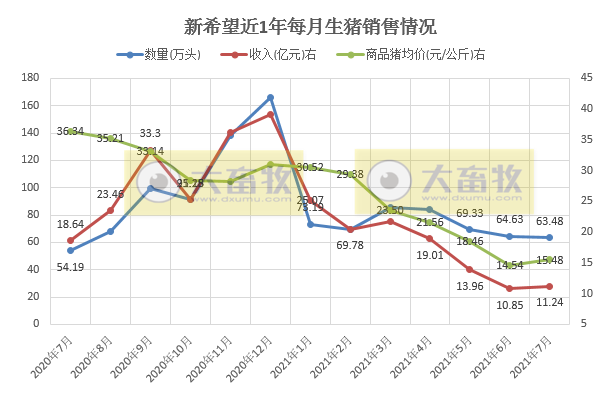 新希望：7月生猪均价和收入环比上涨，前7个月生猪销量超500万头