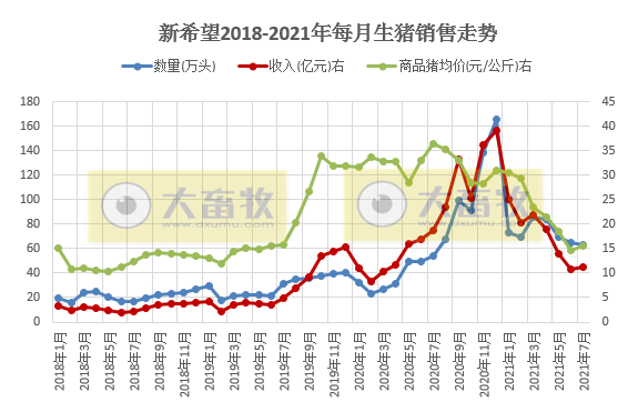 新希望：7月生猪均价和收入环比上涨，前7个月生猪销量超500万头