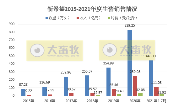 新希望：7月生猪均价和收入环比上涨，前7个月生猪销量超500万头