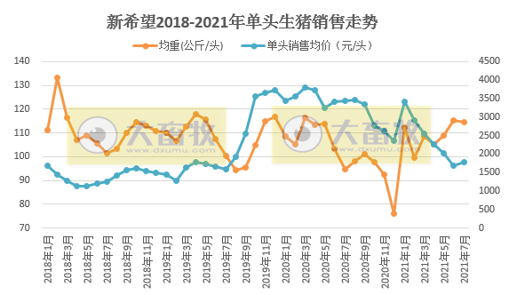 新希望：7月生猪均价和收入环比上涨，前7个月生猪销量超500万头