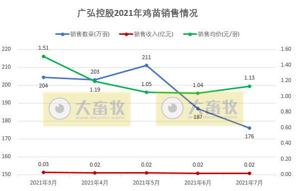 广弘控股：7月鸡苗价格环比上涨8.7%，前7月鸡收入同比下降6成