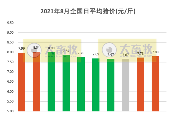 2021.8.10-今日猪价继续大多省飘红，贵阳出台十条稳生猪产能，唐人神7月生猪销量环降45%，广弘和天康又如何？韩国农场时隔3个月再现非瘟