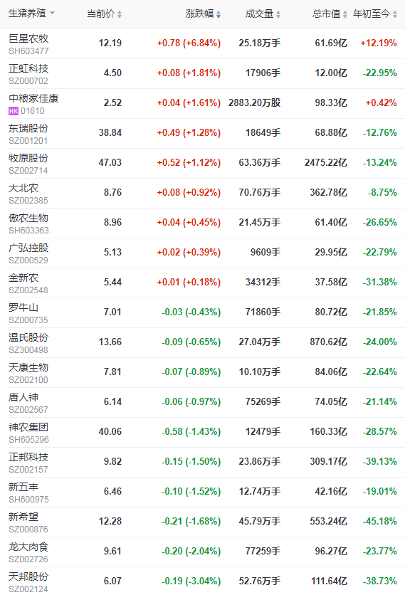2021.8.10-今日猪价继续大多省飘红，贵阳出台十条稳生猪产能，唐人神7月生猪销量环降45%，广弘和天康又如何？韩国农场时隔3个月再现非瘟