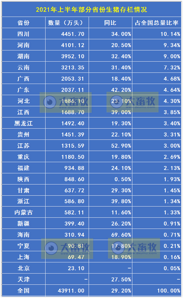 全国各省上半年生猪数据，湖南出栏第一，四川存栏第一，前6省占全国45%以上