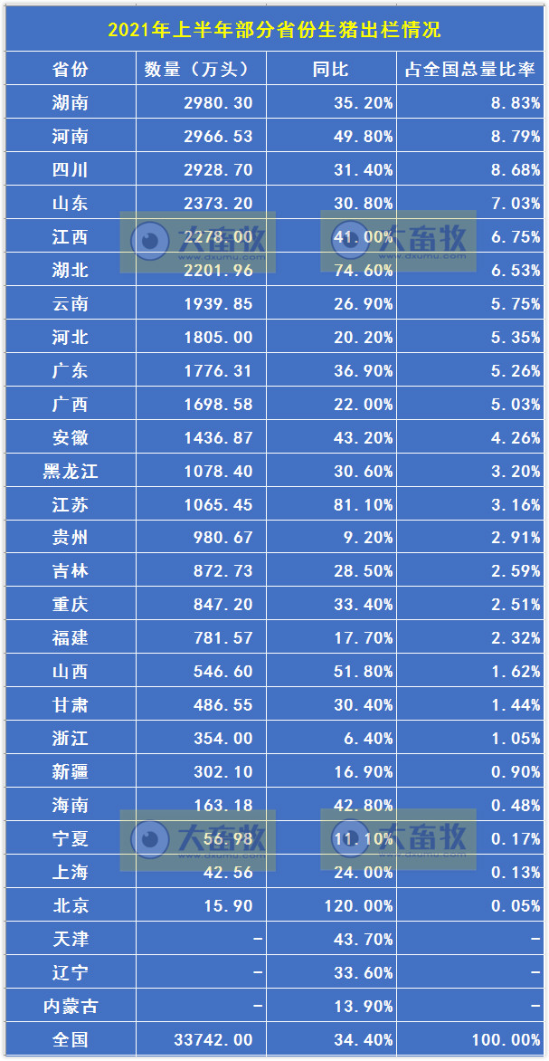 全国各省上半年生猪数据，湖南出栏第一，四川存栏第一，前6省占全国45%以上