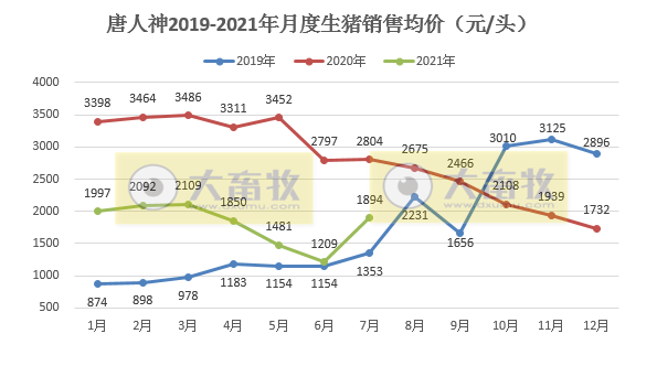 唐人神：因仔猪销量大幅减少，7月生猪销量环比下降45%，而单头均价上涨57%